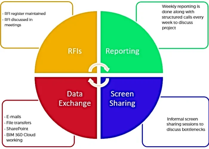 BIM-Communication