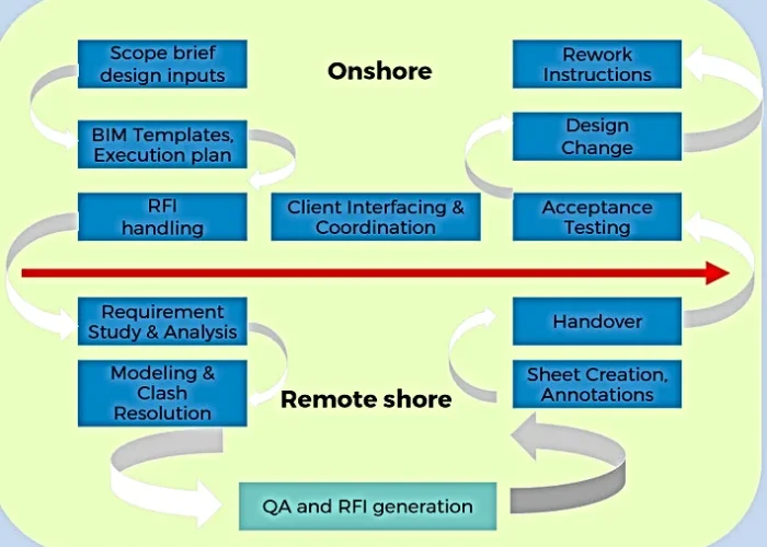 BIM Work Model